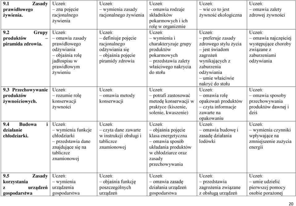 znajdujące się na tabliczce znamionowej wymienia zasady racjonalnego żywienia definiuje pojęcie racjonalnego odżywiania się objaśnia pojęcie piramidy zdrowia omawia metody konserwacji czyta dane