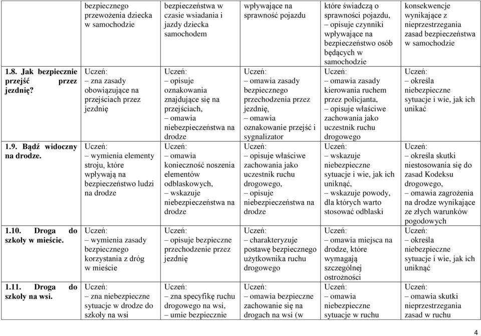 bezpiecznego korzystania z dróg w mieście zna sytuacje w drodze do szkoły na wsi bezpieczeństwa w czasie wsiadania i jazdy dziecka samochodem opisuje oznakowania znajdujące się na przejściach, omawia