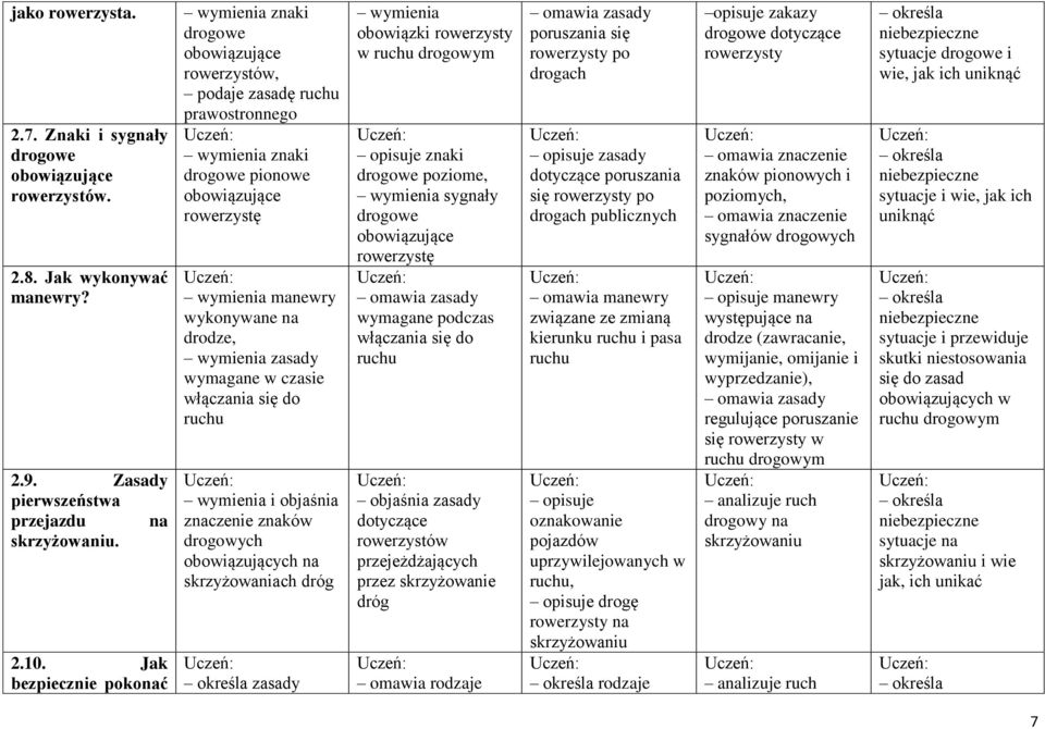 drodze, wymienia zasady wymagane w czasie włączania się do ruchu wymienia i objaśnia znaczenie znaków drogowych obowiązujących na skrzyżowaniach dróg określa zasady wymienia obowiązki rowerzysty w