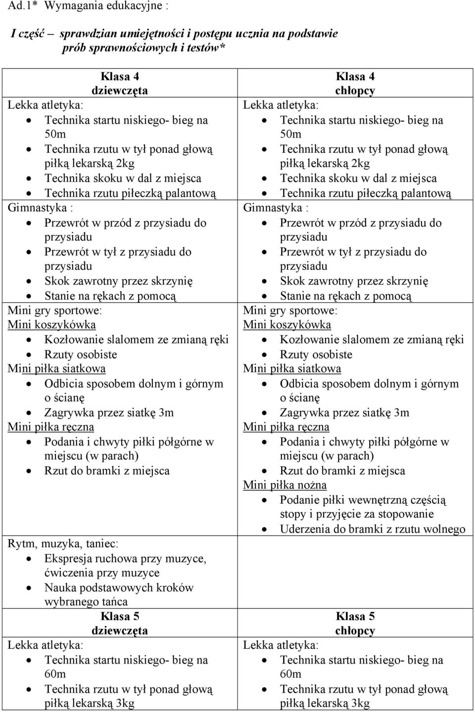 miejsca Ekspresja ruchowa przy muzyce, ćwiczenia przy muzyce Nauka podstawowych kroków wybranego tańca Klasa 5 dziewczęta 60m Klasa 4 chłopcy 50m piłką lekarską 2kg Technika skoku w dal z miejsca 