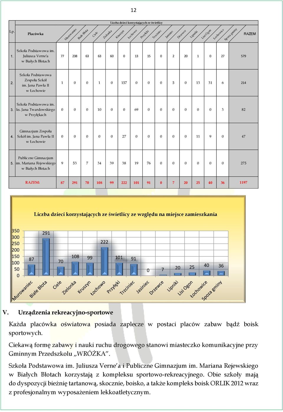 Jana Twardowskiego w Przyłękach 0 0 0 10 0 0 69 0 0 0 0 0 0 3 82 4. Gimnazjum Zespołu Szkół im. Jana Pawła II 0 0 0 0 0 27 0 0 0 0 0 11 9 0 47 5. Publiczne Gimnazjum im.