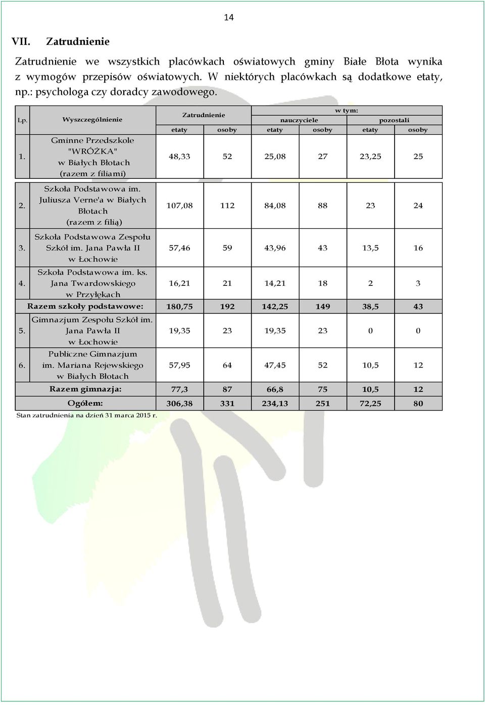 Juliusza Verne'a w Białych Błotach (razem z filią) Zatrudnienie w tym: nauczyciele pozostali etaty osoby etaty osoby etaty osoby 48,33 52 25,08 27 23,25 25 107,08 112 84,08 88 23 24 Szkoła Podstawowa
