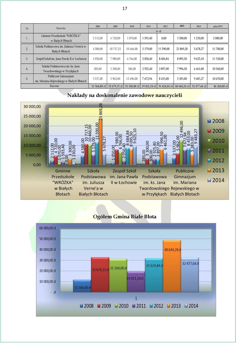 Juliusza Verne'a w Białych Błotach 2008 2009 2010 2011 2012 2013 2014 plan 2015 (w zł) 2 112,00 4 720,00 1 070,00 1 593,40 0,00 3 300,00 1 230,00 2 000,00 4 580,00 10 717,15 10 466,00 5 179,00 11