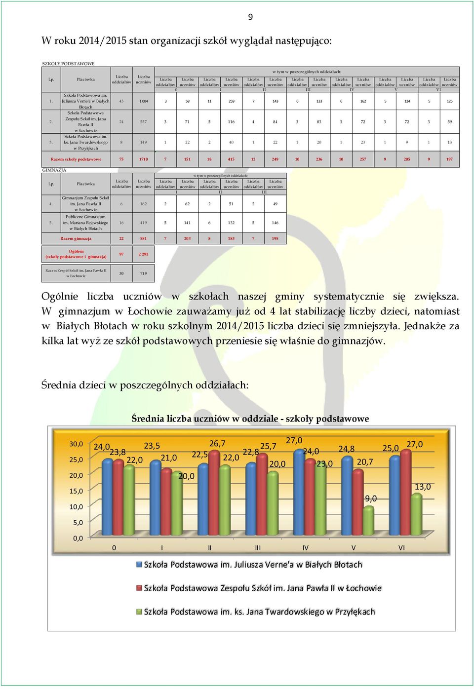 Jana Twardowskiego w Przyłękach Liczba oddziałów Liczba uczniów Liczba oddziałów Liczba uczniów Liczba oddziałów 0 I Liczba uczniów w tym w poszczególnych oddziałach: Liczba Liczba Liczba Liczba