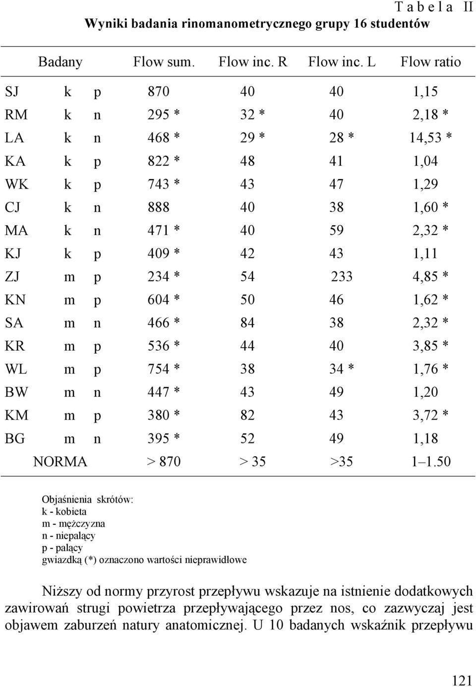 n 471 * 40,0 59,0 2,32 * KJ k p 409 * 42,0 43,0 1,11,0 ZJ m p 234 * 54,0 233 4,85 * KN m p 604 * 50,0 46,0 1,62 * SA m n 466 * 84,0 38,0 2,32 * KR m p 536 * 44,0 40,0 3,85 * WL m p 754 * 38,0 34 *