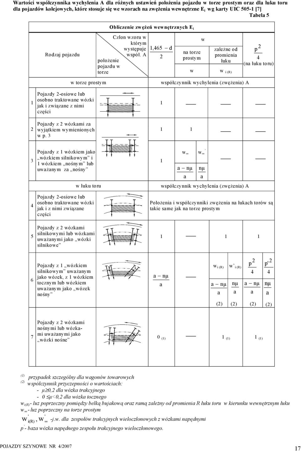 A położenie pojzdu w torze 1,465 d n torze prostym w w zleżne od promieni łuku w i (R) p 4 (n łuku toru) 1 w torze prostym Pojzdy -osiowe lub osobno trktowne wózki jk i związne z nimi części Pojzdy z