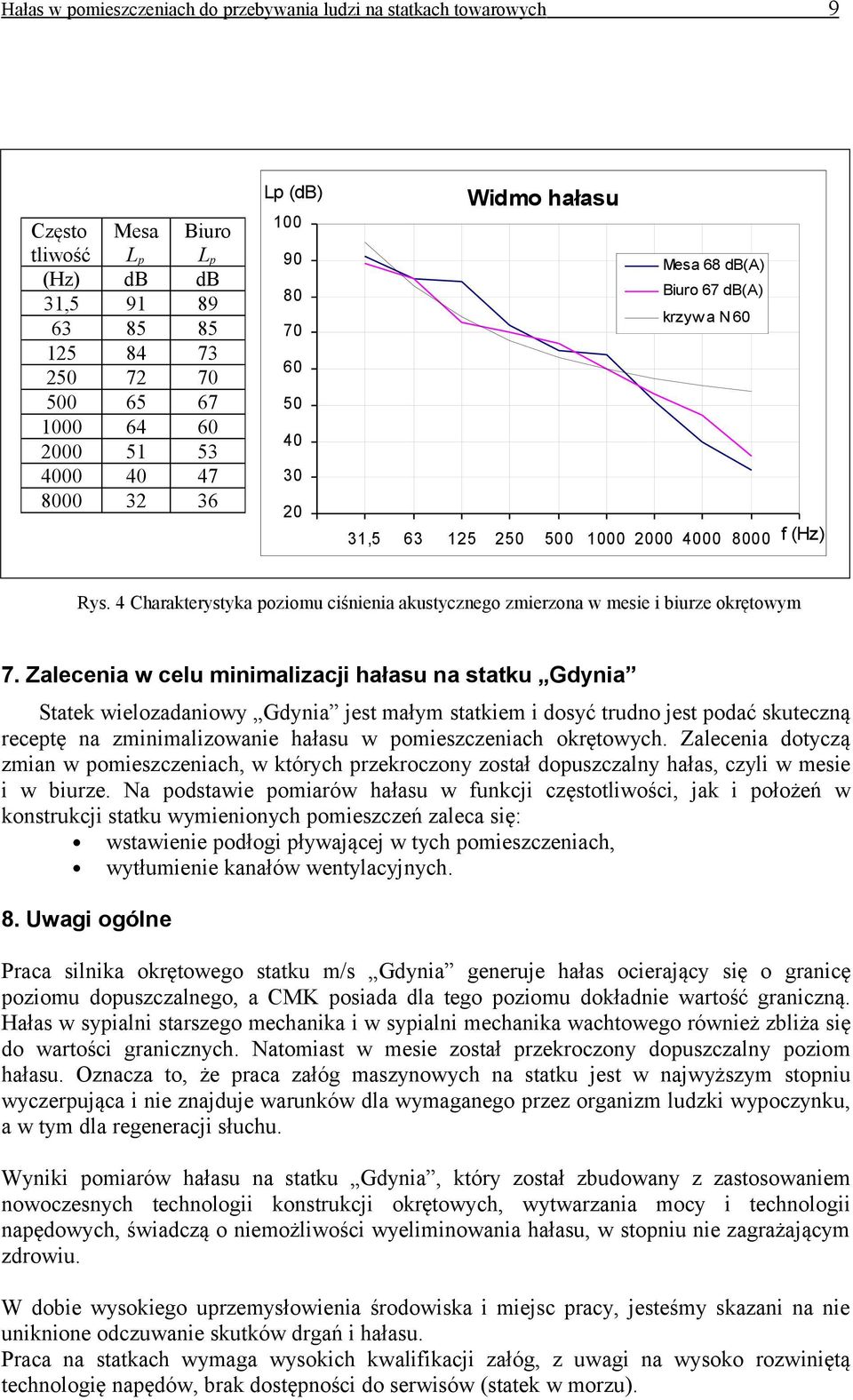 4 Charakterystyka poziomu ciśnienia akustycznego zmierzona w mesie i biurze okrętowym 7.