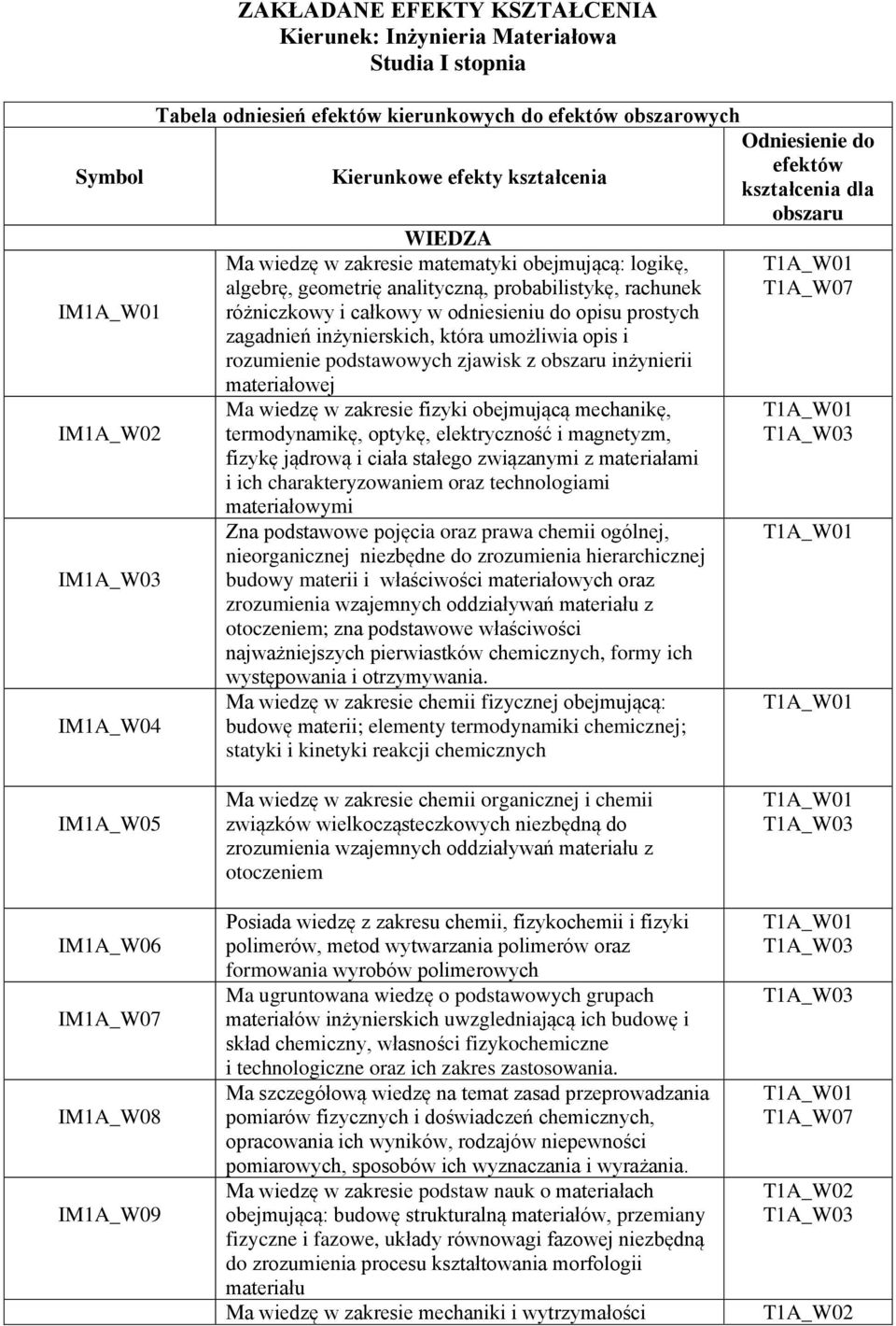 prostych zagadnień inżynierskich, która umożliwia opis i rozumienie podstawowych zjawisk z obszaru inżynierii materiałowej IM1A_W02 IM1A_W03 IM1A_W04 Ma wiedzę w zakresie fizyki obejmującą mechanikę,