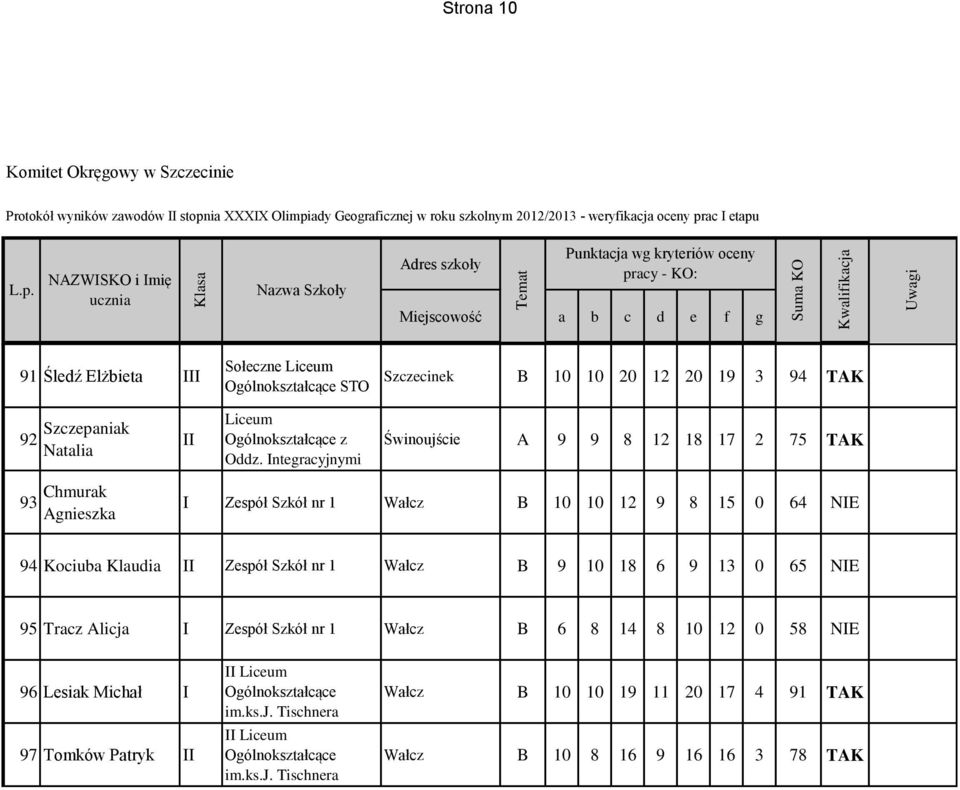 Integracyjnymi Świnoujście A 9 9 8 12 18 17 2 75 TAK 93 Chmurak Agnieszka I Zespół Szkół nr 1 Wałcz B 10 10 12 9 8 15 0 64 NIE 94 Kociuba Klaudia Zespół Szkół nr 1