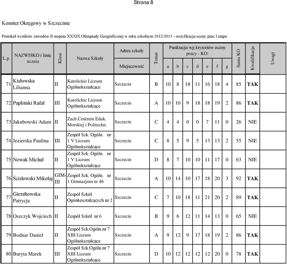 Ogóln. nr 1 V Liceum Zespół Szk. Ogóln. nr 1 V Liceum Szczecin C 4 4 0 0 7 11 0 26 NIE Szczecin C 8 5 9 5 13 13 2 55 NIE Szczecin D 8 7 10 10 11 17 0 63 NIE 76 Ścisłowski Mikołaj GIM- Zespół Szk.