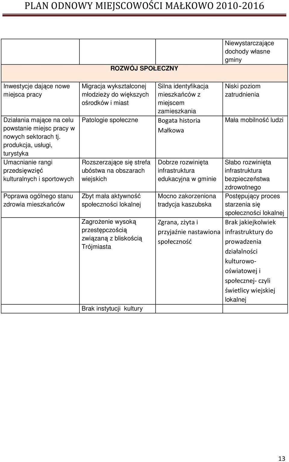 Patologie społeczne Rozszerzające się strefa ubóstwa na obszarach wiejskich Zbyt mała aktywność społeczności lokalnej ZagroŜenie wysoką przestępczością związaną z bliskością Trójmiasta Brak