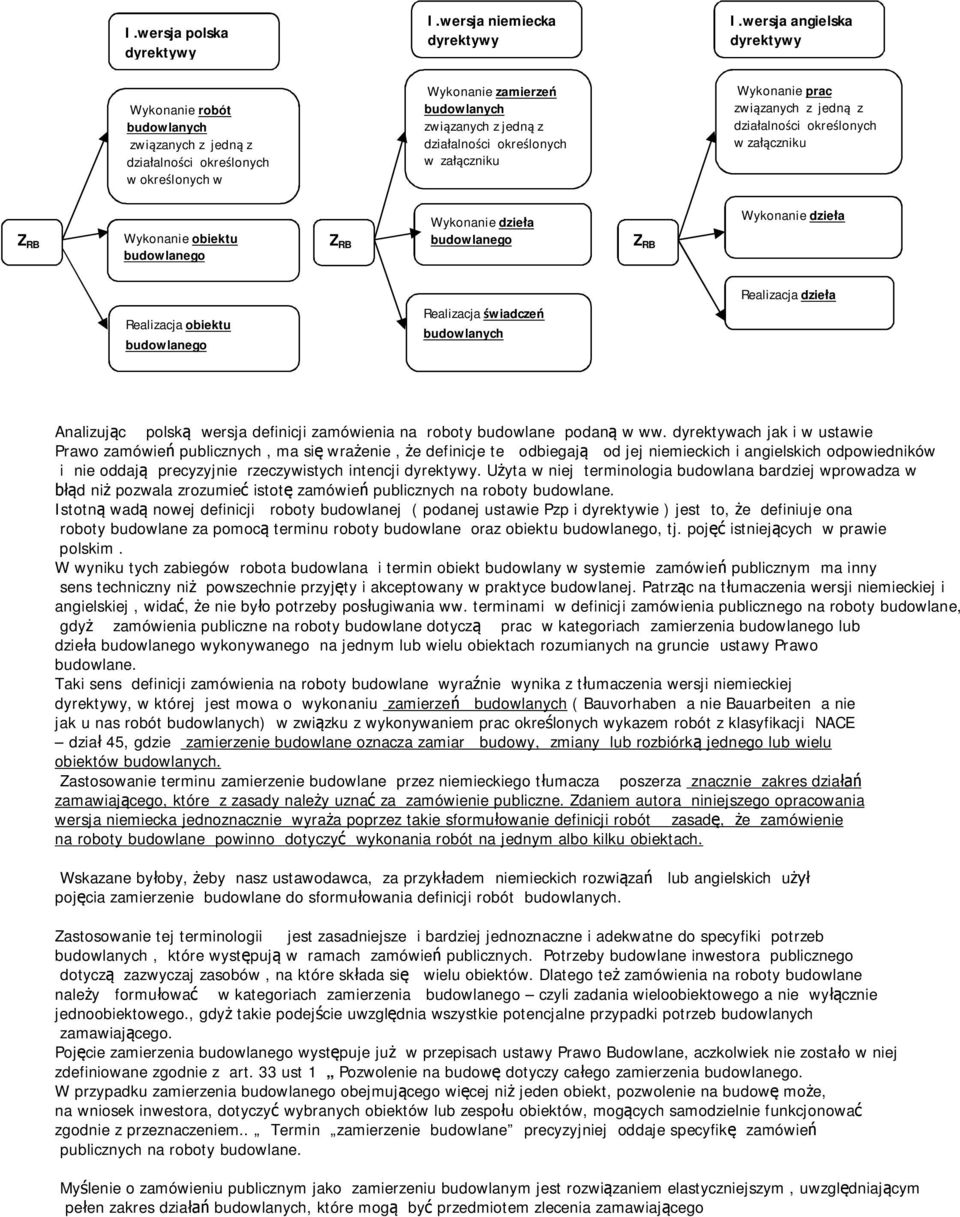działalności określonych w załączniku Wykonanie dzieła budowlanego Z RB Wykonanie prac związanych z jedną z działalności określonych w załączniku Wykonanie dzieła Realizacja obiektu budowlanego