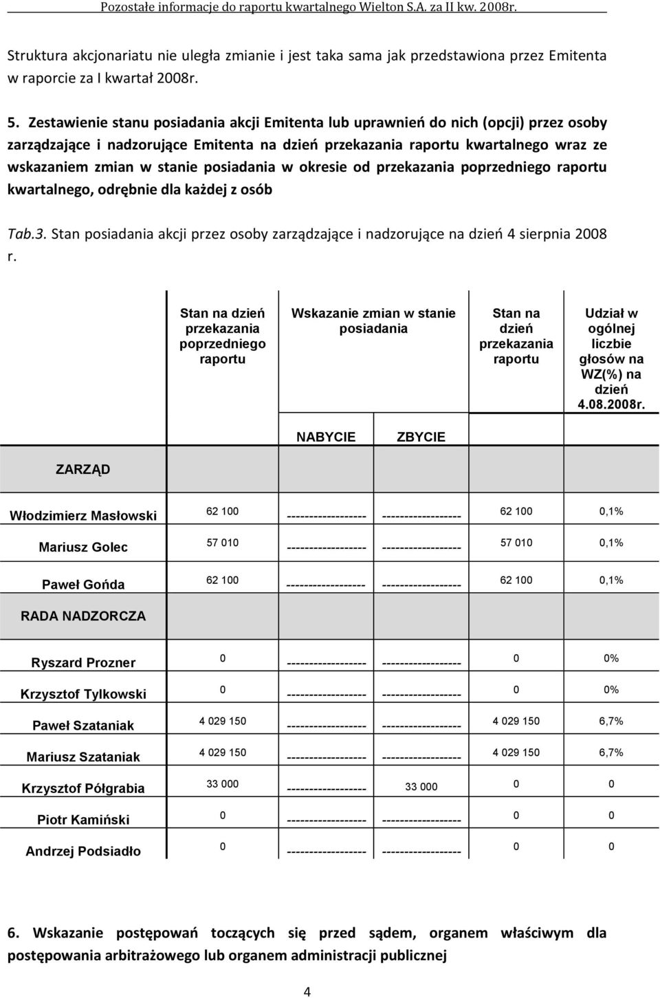 posiadania w okresie od przekazania poprzedniego raportu kwartalnego, odrębnie dla każdej z osób Tab.3. Stan posiadania akcji przez osoby zarządzające i nadzorujące na dzień 4 sierpnia 2008 r.