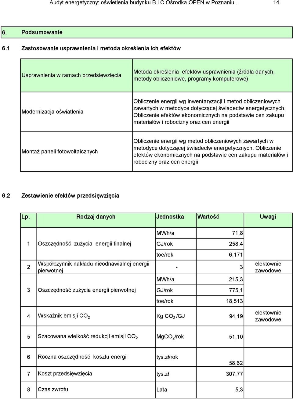 komputerowe) Modernizacja oświatlenia Obliczenie energii wg inwentaryzacji i metod obliczeniowych zawartych w metodyce dotyczącej świadectw energetycznych.