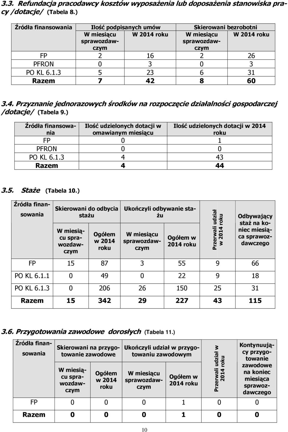 ) Źródła finansowania Ilość udzielonych dotacji w omawianym miesiącu Ilość udzielonych dotacji w 2014 FP 0 1 PFRON 0 0 PO KL 6.1.3 4 43 Razem 4 44 3.5. StaŜe (Tabela 10.