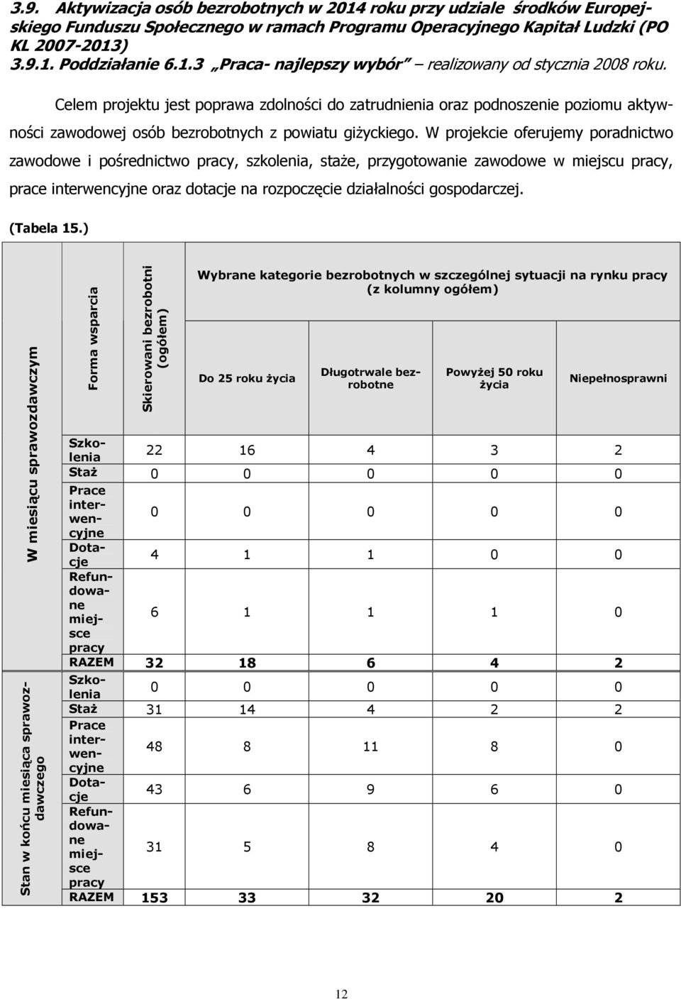 Celem projektu jest poprawa zdolności do zatrudnienia oraz podnoszenie poziomu aktywności zawodowej osób bezrobotnych z powiatu giŝyckiego.