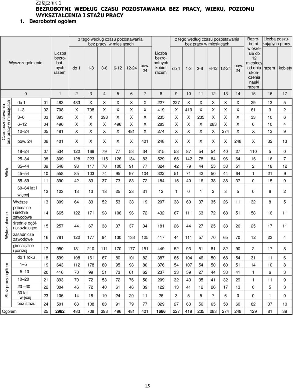 24 Liczba bezrobotnych kobiet razem z tego według czasu pozostawania bez w miesiącach do 1 1-3 3-6 6-12 12-24 pow.