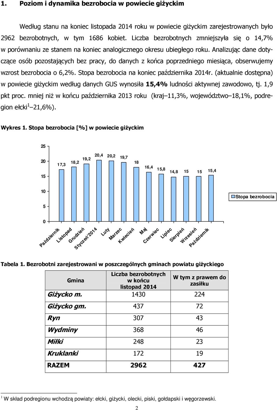 Analizując dane dotyczące osób pozostających bez, do danych z końca poprzedniego miesiąca, obserwujemy wzrost bezrobocia o 6,2%. Stopa bezrobocia na koniec października 2014r.