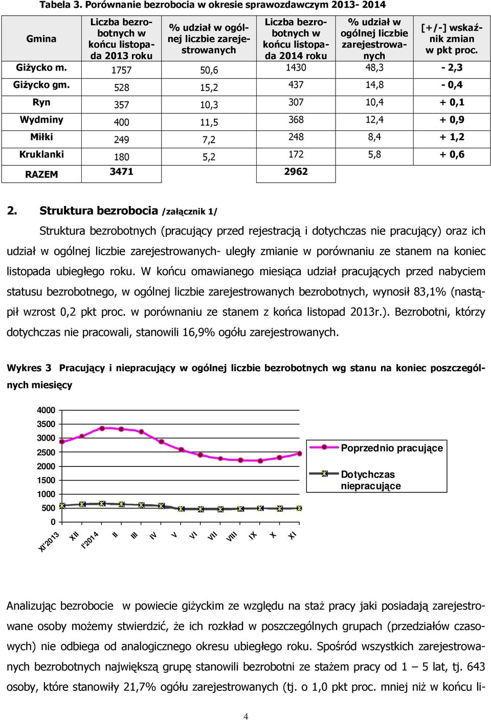 zarejestrowanych [+/-] wskaźnik zmian w pkt proc. GiŜycko m. 1757 50,6 1430 48,3-2,3 GiŜycko gm.