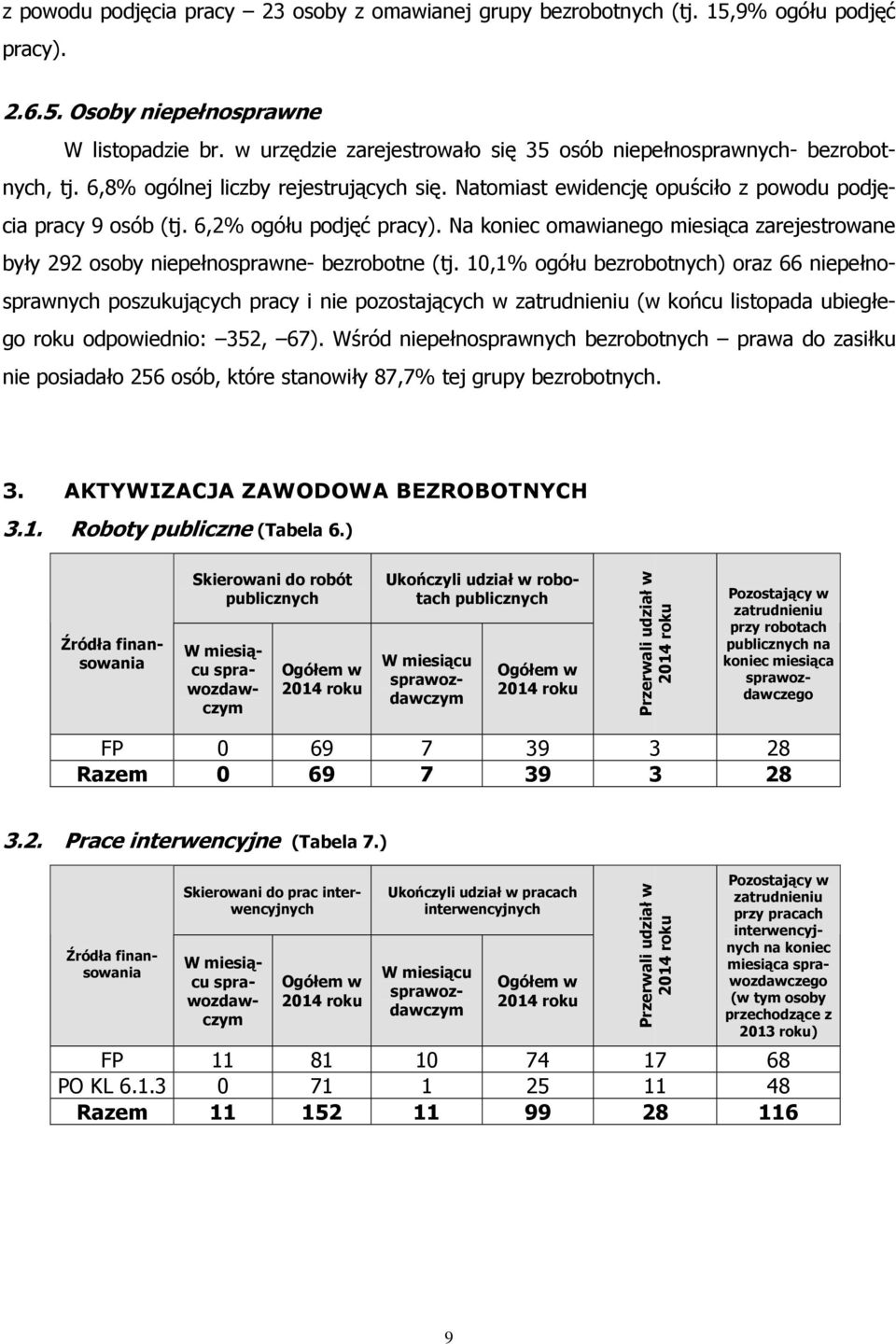Na koniec omawianego miesiąca zarejestrowane były 292 osoby niepełnosprawne- bezrobotne (tj.