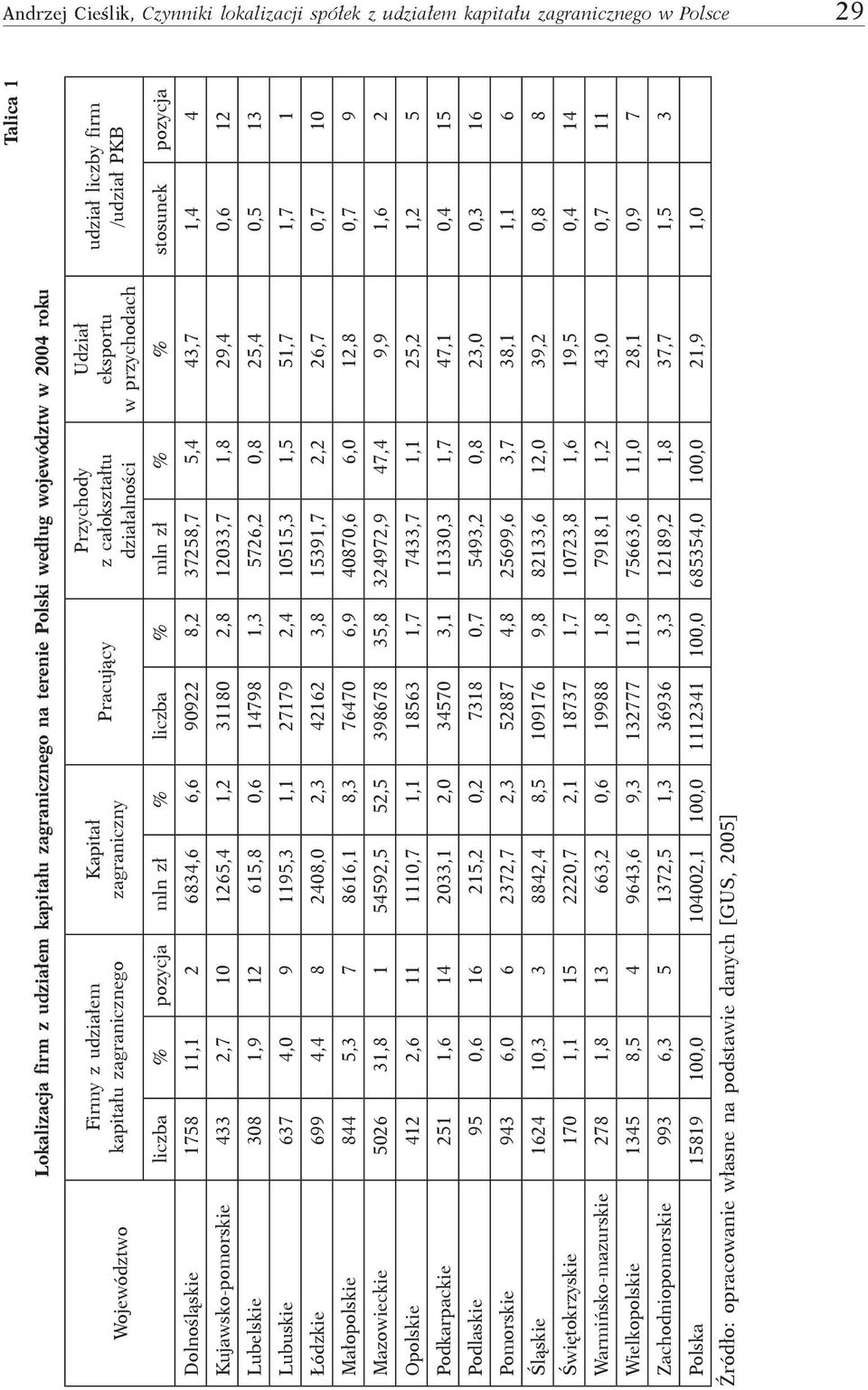 mln zł % liczba % mln zł % % stosunek pozycja Dolnośląskie 1758 11,1 2 6834,6 6,6 90922 8,2 37258,7 5,4 43,7 1,4 4 Kujawsko-pomorskie 433 2,7 10 1265,4 1,2 31180 2,8 12033,7 1,8 29,4 0,6 12 Lubelskie