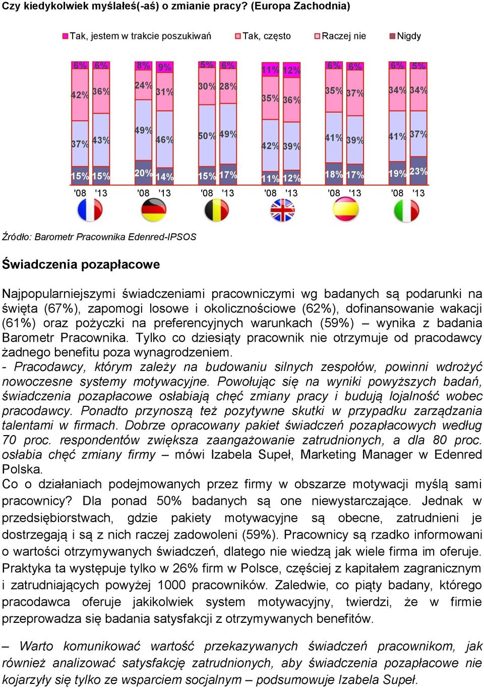 41% 39% 41% 37% 15% 15% 20% 14% 15% 11% 12% 18% 19% 23% '08 '13 '08 '13 '08 '13 '08 '13 '08 '13 '08 '13 FR ALL BE UK ESP IT Źródło: Barometr Pracownika Edenred-IPSOS Świadczenia pozapłacowe