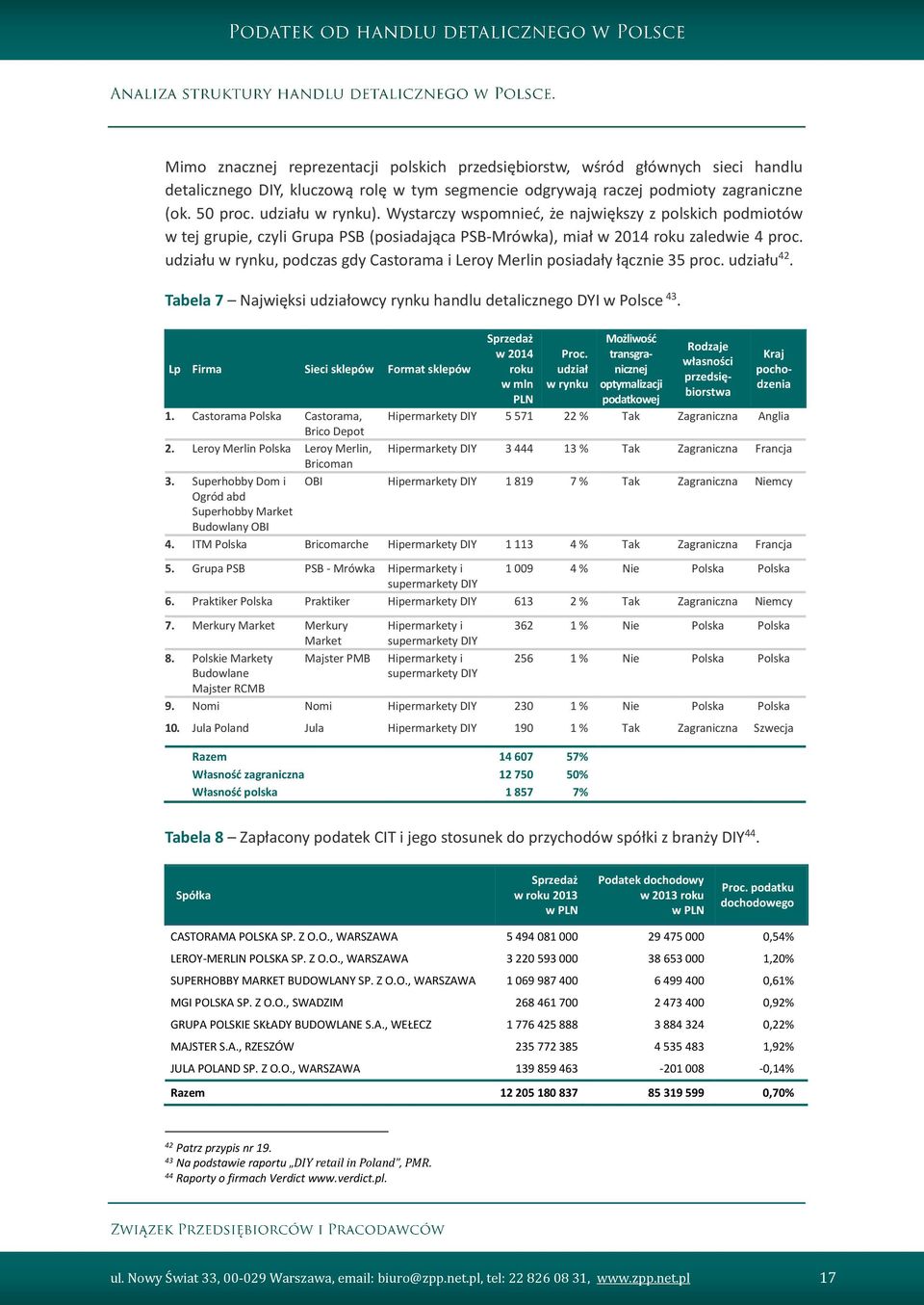 udziału w rynku, podczas gdy Castorama i Leroy Merlin posiadały łącznie 35 proc. udziału 42. Tabela 7 Najwięksi udziałowcy rynku handlu detalicznego DYI w Polsce 43.