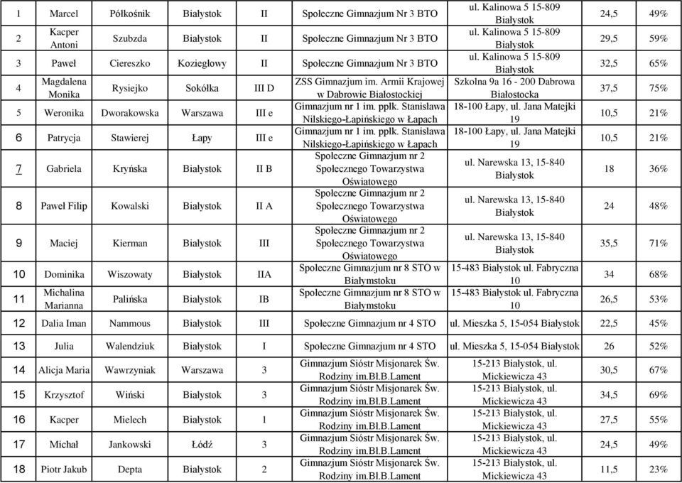 Armii Krajowej Szkolna 9a 16-200 Dabrowa Rysiejko Sokółka III D Monika w Dabrowie Białostockiej Białostocka 5 Weronika Dworakowska Warszawa III e Gimnazjum nr 1 im. ppłk. Stanisława 18-0 Łapy, ul.