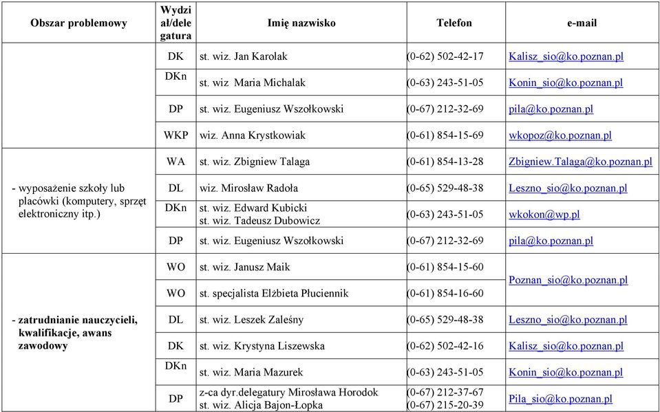 ) DL wiz. Mirosław Radoła (0-65) 529-48-38 Leszno_sio@ko.poznan.pl st. wiz. Edward Kubicki (0-63) 243-51-05 wkokon@wp.pl st. wiz. Tadeusz Dubowicz st. wiz. Eugeniusz Wszołkowski (0-67) 212-32-69 pila@ko.