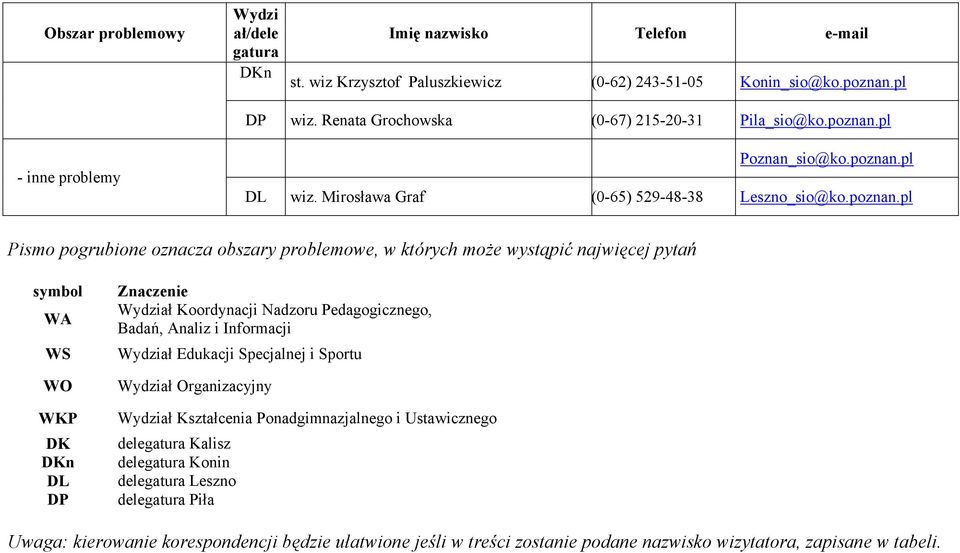 pl Pismo pogrubione oznacza obszary problemowe, w których może wystąpić najwięcej pytań symbol WA WS WO WKP DK DL Znaczenie ał Koordynacji Nadzoru