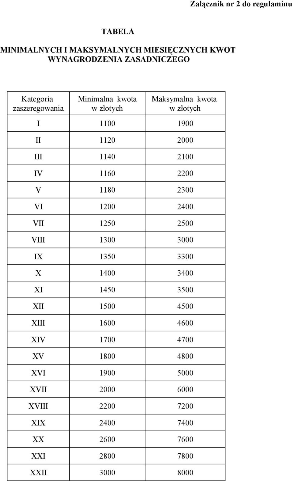 1180 2300 VI 1200 2400 VII 1250 2500 VIII 1300 3000 IX 1350 3300 X 1400 3400 XI 1450 3500 XII 1500 4500 XIII 1600 4600