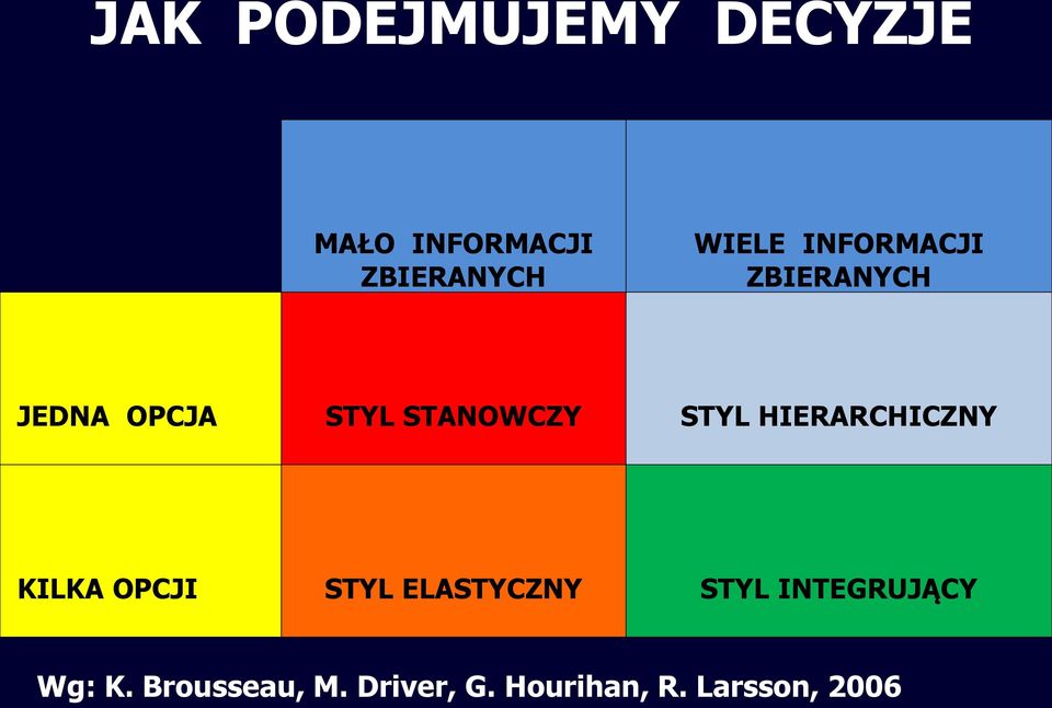 HIERARCHICZNY KILKA OPCJI STYL ELASTYCZNY STYL