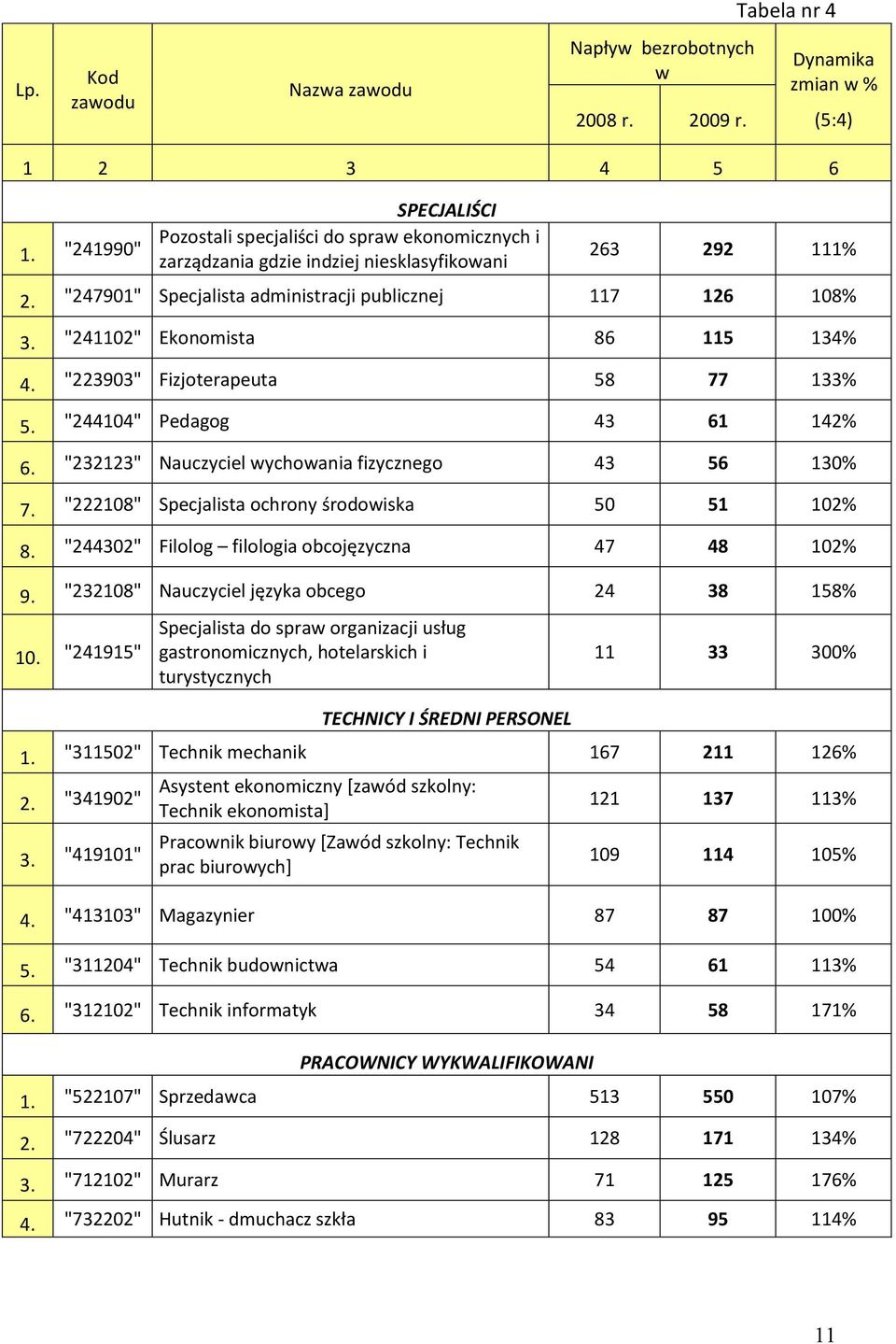 "241102" Ekonomista 86 115 134% 4. "223903" Fizjoterapeuta 58 77 133% 5. "244104" Pedagog 43 61 142% 6. "232123" Nauczyciel wychowania fizycznego 43 56 130% 7.