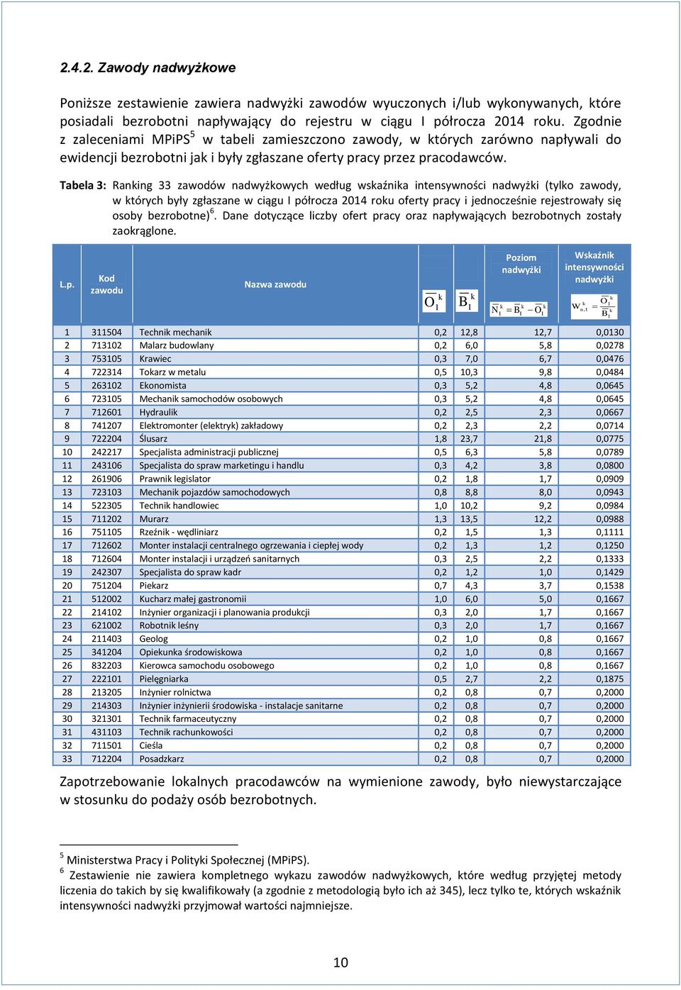 Tabela 3: Raning 33 zawodów nadwyżowych według wsaźnia intensywności nadwyżi (tylo zawody, w tórych były zgłaszane w ciągu półrocza 2014 rou oferty pracy i jednocześnie rejestrowały się osoby