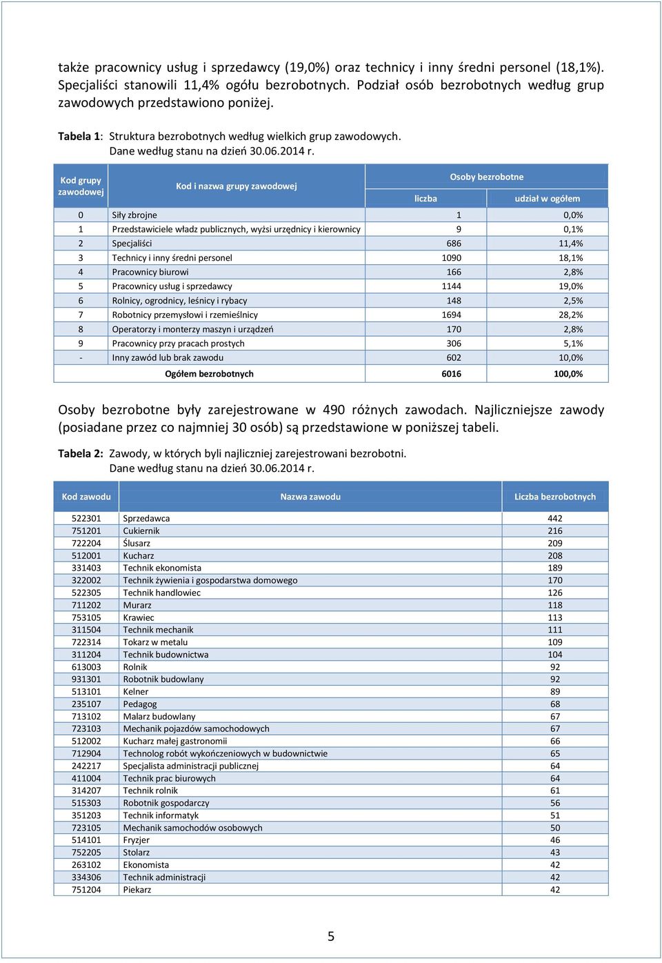 Kod grupy zawodowej Kod i nazwa grupy zawodowej liczba Osoby bezrobotne udział w ogółem 0 Siły zbrojne 1 0,0% 1 Przedstawiciele władz publicznych, wyżsi urzędnicy i ierownicy 9 0,1% 2 Specjaliści 686