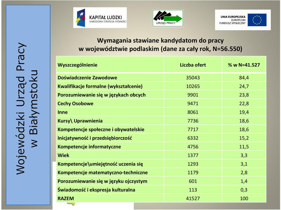 8061 19,4 Kursy\ Uprawnienia 7736 18,6 Kompetencje społeczne i obywatelskie 7717 18,6 Inicjatywność i przedsiębiorczość 6332 15,2 Kompetencje informatyczne 4756 11,5