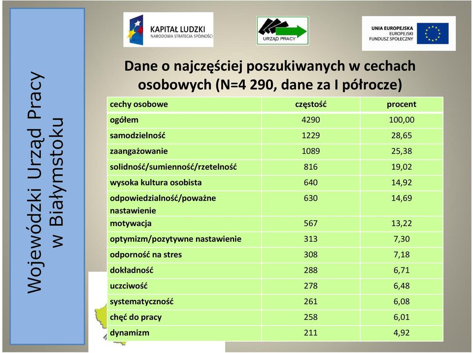 osobista 640 14,92 odpowiedzialność/poważne 630 14,69 nastawienie motywacja 567 13,22 optymizm/pozytywne nastawienie 313