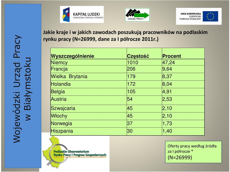 ) Wyszczególnienie Częstość Procent Niemcy 1010 47,24 Francja 206 9,64 Wielka Brytania 179 8,37