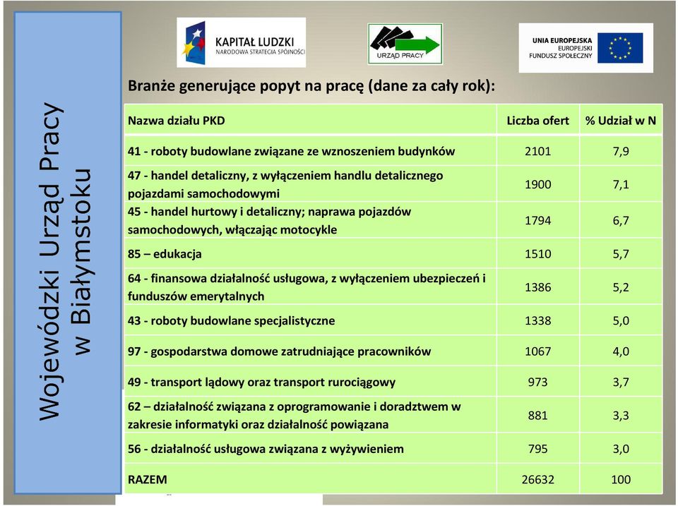 usługowa, z wyłączeniem ubezpieczeń i funduszów emerytalnych 1386 5,2 43 - roboty budowlane specjalistyczne 1338 5,0 97 - gospodarstwa domowe zatrudniające pracowników 1067 4,0 49 - transport lądowy