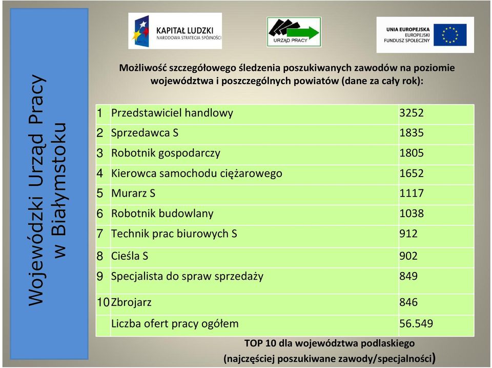 5 Murarz S 1117 6 Robotnik budowlany 1038 7 Technik prac biurowych S 912 8 Cieśla S 902 9 Specjalista do spraw sprzedaży