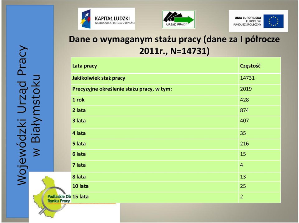 Precyzyjne określenie stażu pracy, w tym: 2019 1 rok 428 2 lata