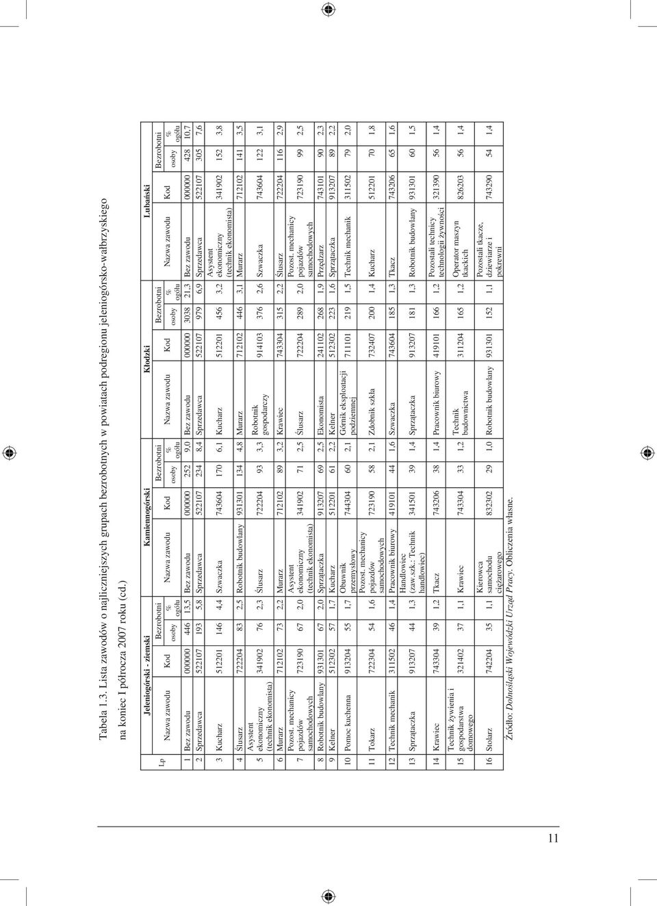 Sprzedaca 522107 234 8,4 Sprzedaca 522107 979 6,9 Sprzedaca 522107 305 7,6 3 Kucharz 512201 146 4,4 Szaczka 743604 170 6,1 Kucharz 512201 456 3,2 341902 152 3,8 4 Ślusarz 722204 83 2,5 Robotnik