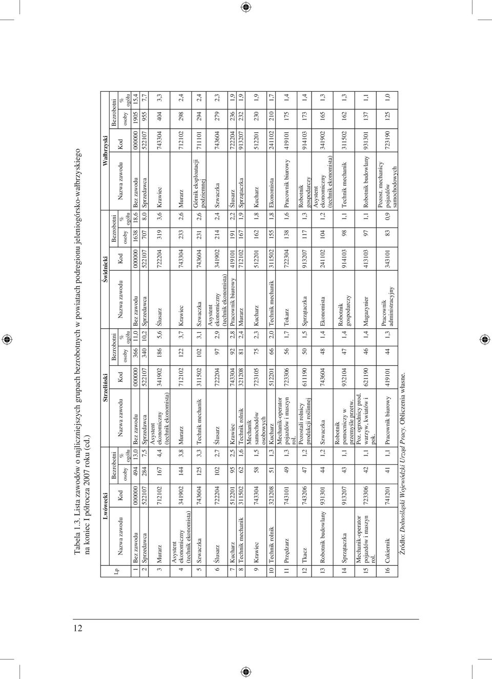 10,2 Sprzedaca 522107 707 8,0 Sprzedaca 522107 955 7,7 3 Murarz 712102 167 4,4 4 341902 186 5,6 Ślusarz 722204 319 3,6 Kraiec 743304 404 3,3 341902 144 3,8 Murarz 712102 122 3,7 Kraiec 743304 233 2,6