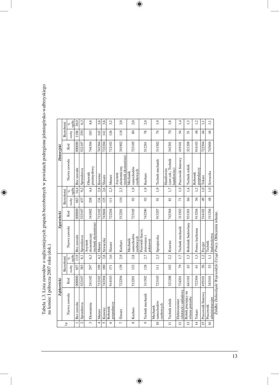 Ekonomista 241102 297 6,3 341902 208 4,4 Obunik przemysłoy 744304 183 4,6 4 Murarz 712102 199 4,2 Murarz 712102 134 2,8 Kraiec 743304 143 3,6 5 Kraiec 743304 180 3,8 Szaczka 743604 125 2,6 Ślusarz