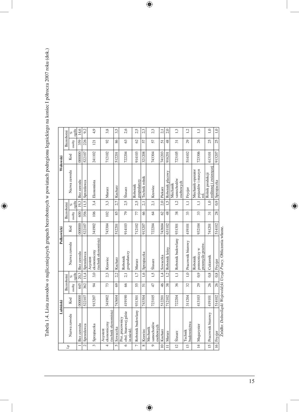 Sprzątaczka 913207 94 3,0 4 341902 106 3,4 Ekonomista 241102 121 4,9 341902 73 2,3 Kraiec 743304 102 3,3 Murarz 712102 92 3,8 5 Szaczka 743604 69 2,2 Kucharz 512201 85 2,7 Kucharz 512201 86 3,5 6 Poz.