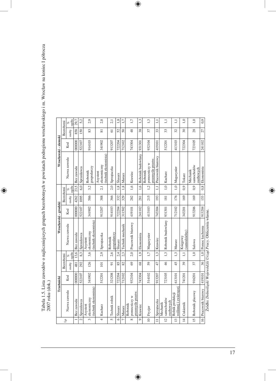 522107 150 5,2 3 341902 126 3,6 341902 586 3,2 Robotnik 4 Kucharz 512201 101 2,9 Sprzątaczka 913207 388 2,1 914103 83 2,9 341902 81 2,8 5 Technik rolnik 321208 91 2,6 Robotnik 914103 366 2,0