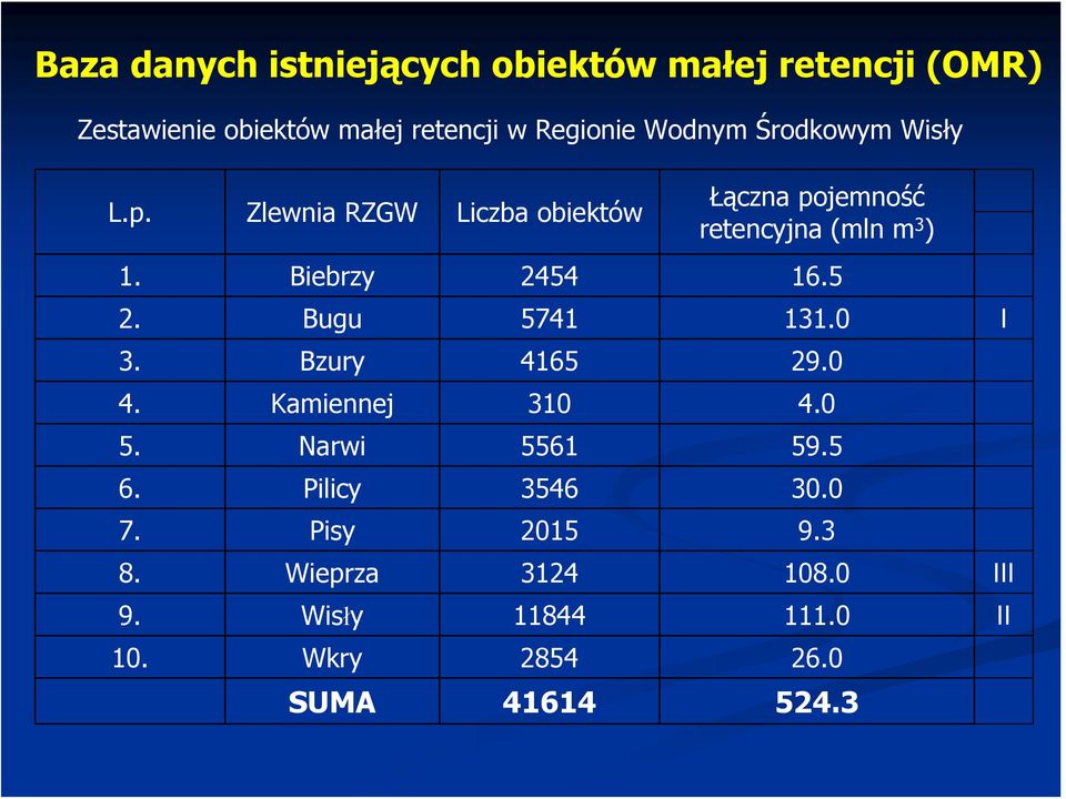 Biebrzy 2454 16.5 2. Bugu 5741 131.0 I 3. Bzury 4165 29.0 4. Kamiennej 310 4.0 5. Narwi 5561 59.5 6.