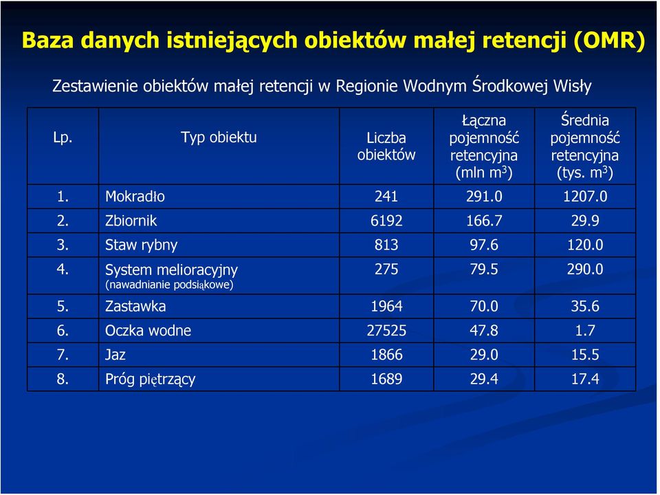 Mokradło 241 291.0 1207.0 2. Zbiornik 6192 166.7 29.9 3. Staw rybny 813 97.6 120.0 4.