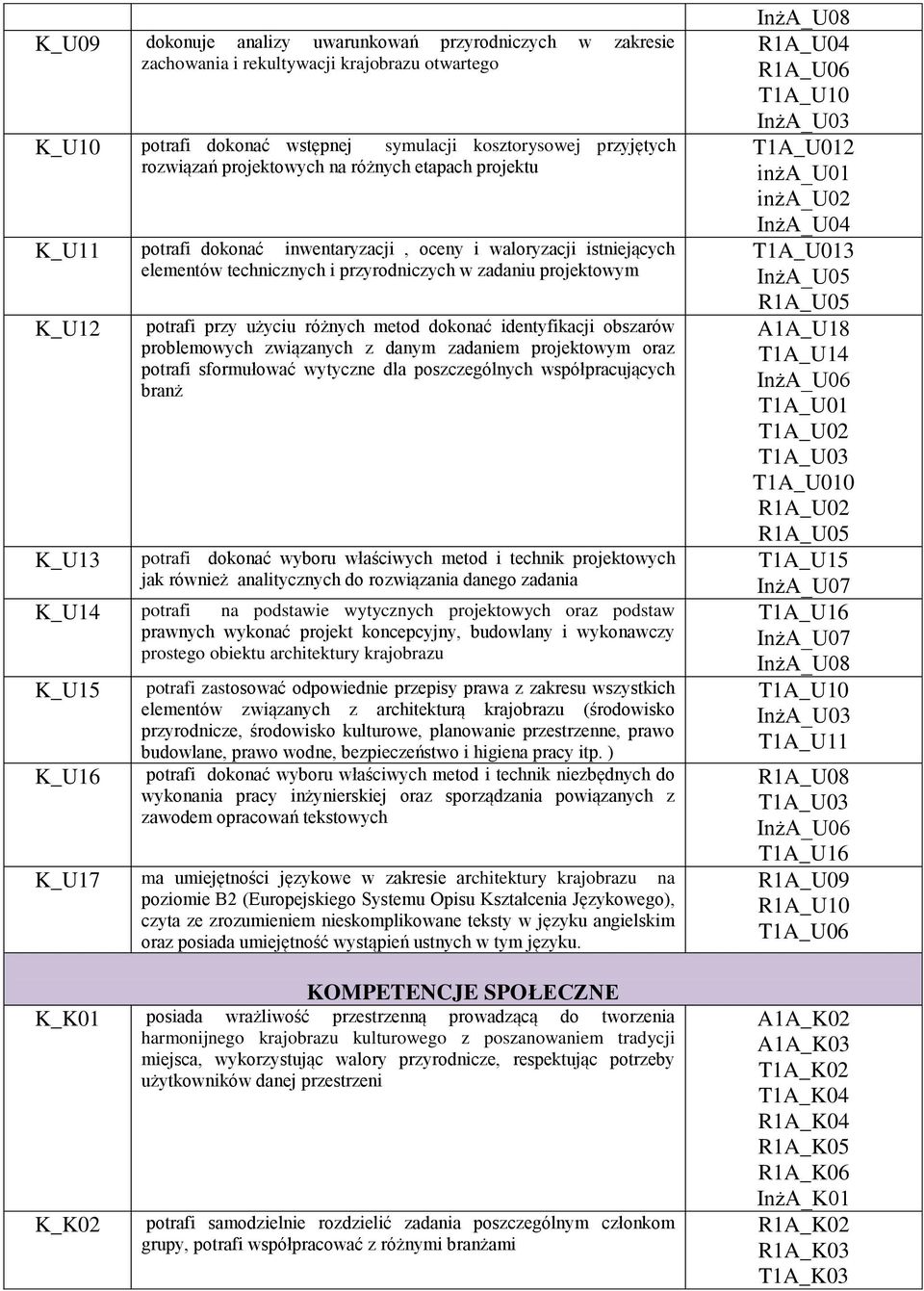 metod dokonać identyfikacji obszarów problemowych związanych z danym zadaniem projektowym oraz potrafi sformułować wytyczne dla poszczególnych współpracujących branż potrafi dokonać wyboru właściwych