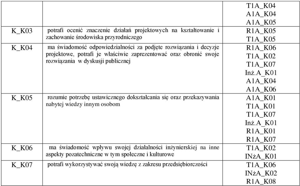 wiedzy innym osobom ma świadomość wpływu swojej działalności inżynierskiej na inne aspekty pozatechniczne w tym społeczne i kulturowe T1A_K04 A1A_K04 A1A_K05 R1A_K05 T1A_K05 R1A_K06